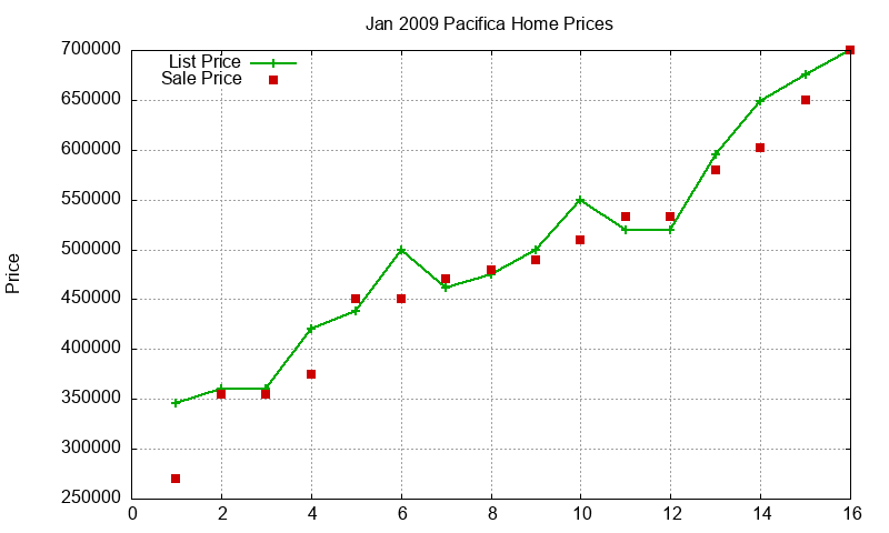 Pacifica Homes Just Sold 2009-01