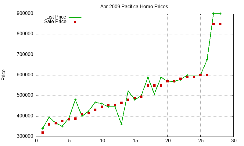Pacifica Homes Just Sold 2009-04 Pacifica Homes Just Sold 2009-04