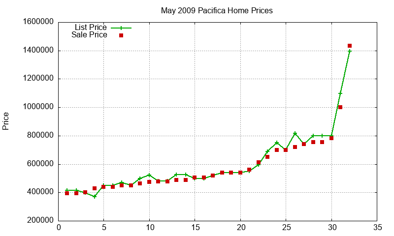 Pacifica Homes Just Sold 2009-05 Pacifica Homes Just Sold 2009-05