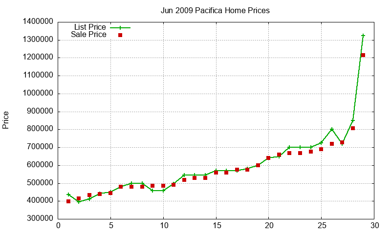 Pacifica Homes Just Sold 2009-06