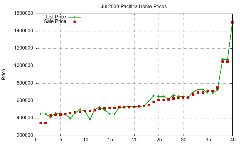 Pacifica Homes Just Sold 2009-07