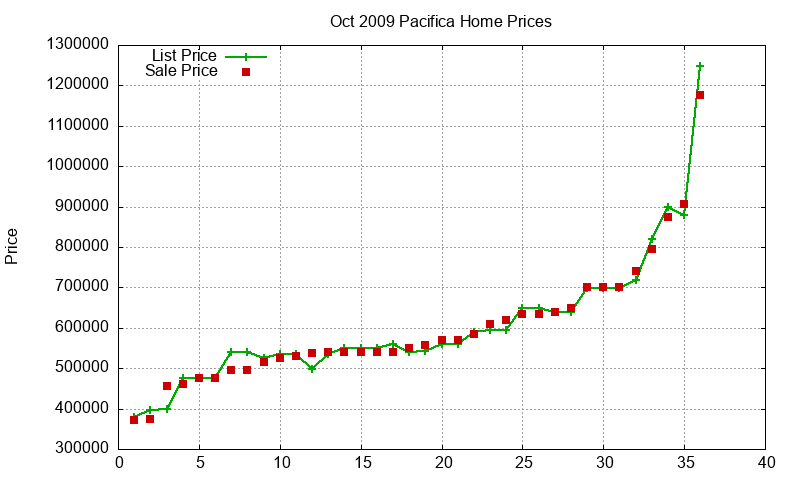 Pacifica Homes Just Sold 2009-10 Pacifica Homes Just Sold 2009-10