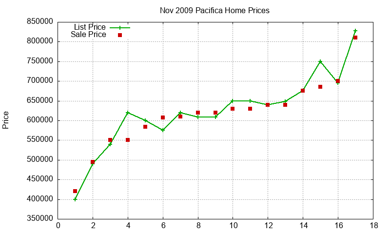 Pacifica Homes Just Sold 2009-11 Pacifica Homes Just Sold 2009-11