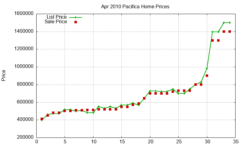 Pacifica Homes Just Sold 2010-04