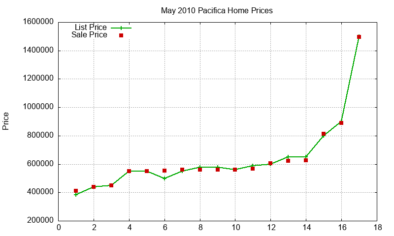 Pacifica Homes Just Sold 2010-05