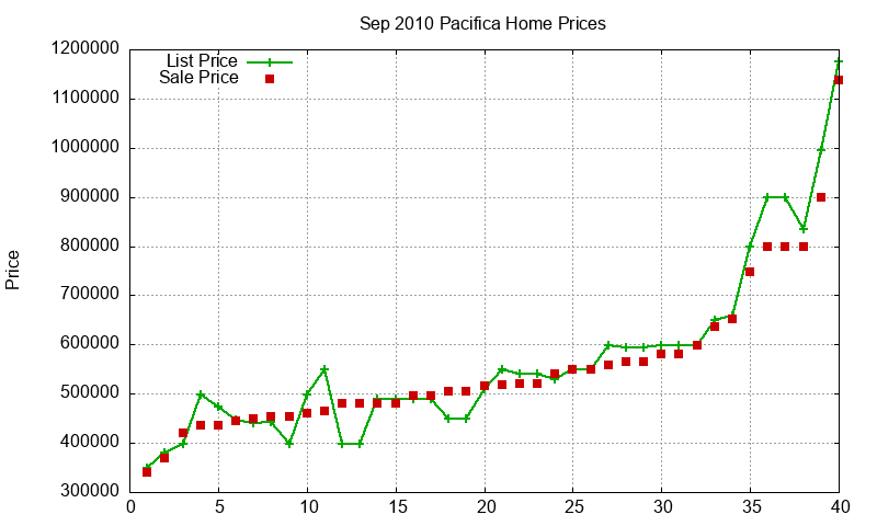 Pacifica Homes Just Sold 2010-09 Pacifica Homes Just Sold 2010-09