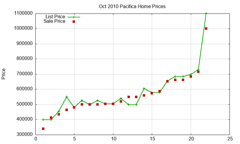 Pacifica Homes Just Sold 2010-10
