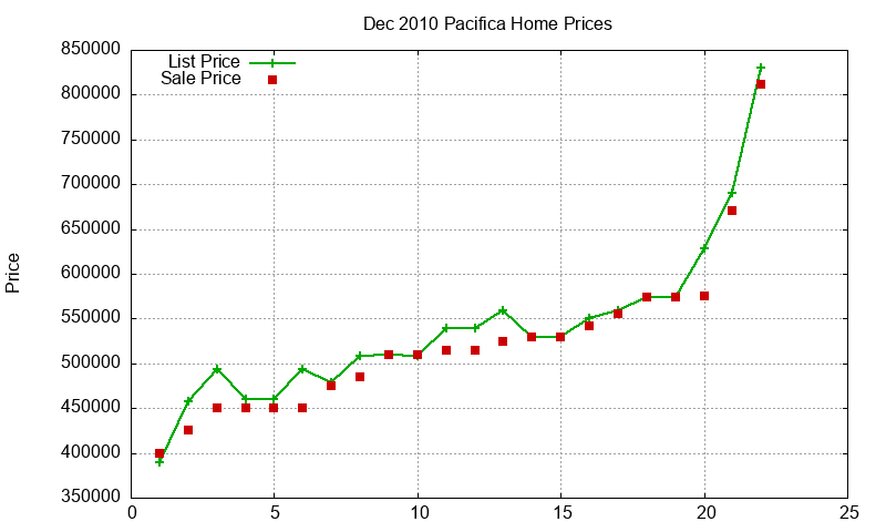 Pacifica Homes Just Sold 2010-12 Pacifica Homes Just Sold 2010-12