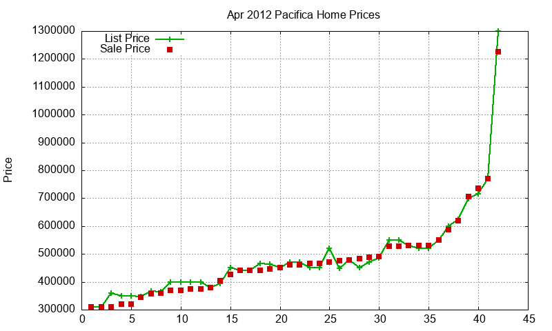 Pacifica Homes Just Sold 2012-04