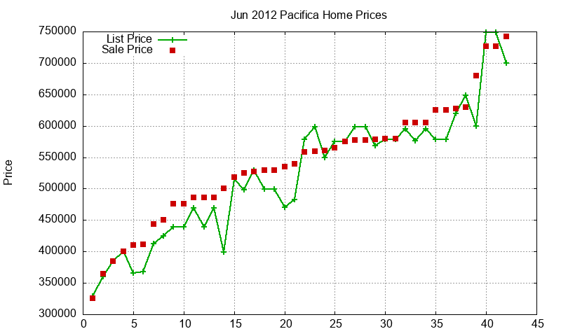 Pacifica Homes Just Sold 2012-06