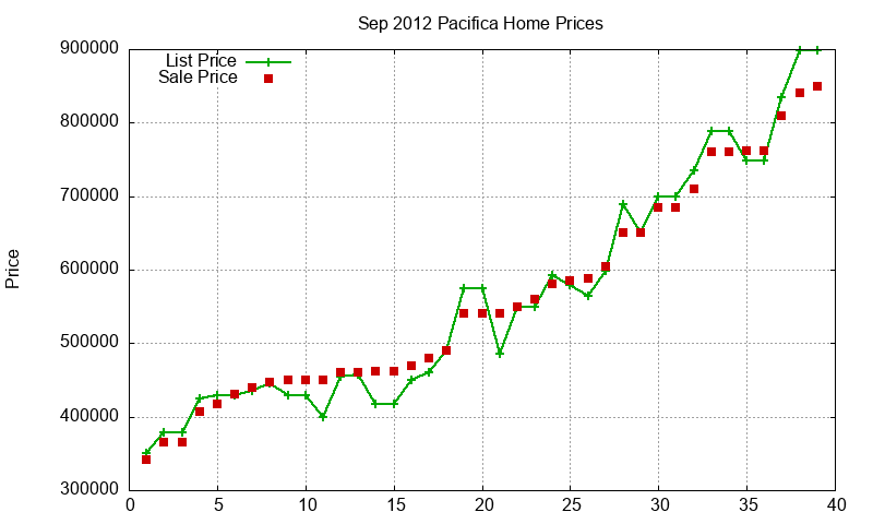 Pacifica Homes Just Sold 2012-09