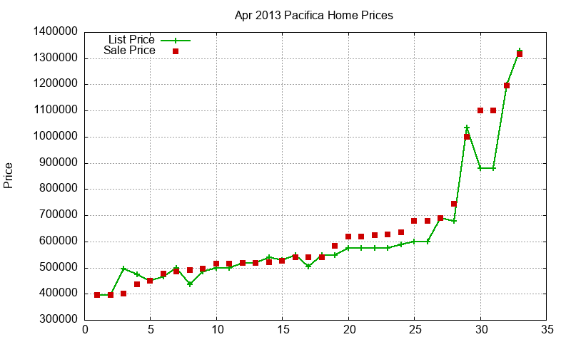Pacifica Homes Just Sold 2013-04