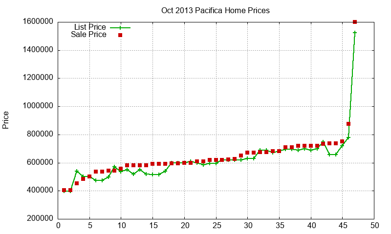 Pacifica Homes Just Sold 2013-10 Pacifica Homes Just Sold 2013-10