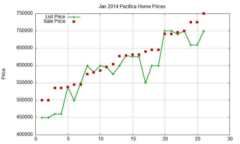 Pacifica Homes Just Sold 2014-01