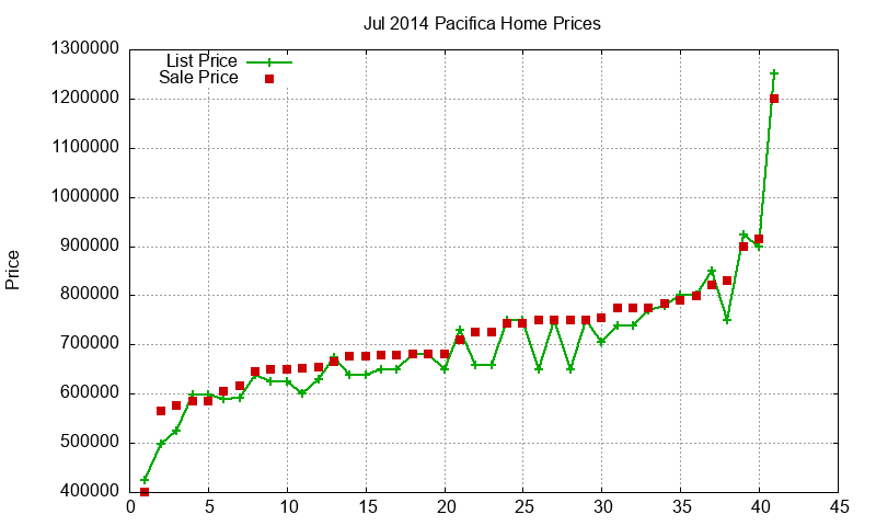 Pacifica Homes Just Sold 2014-07