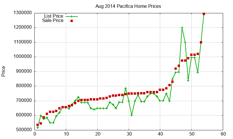 Pacifica Homes Just Sold 2014-08