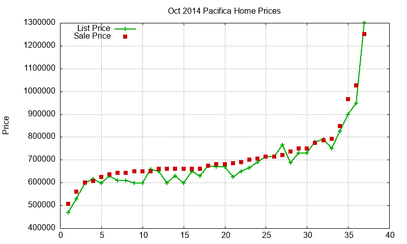 Pacifica Homes Just Sold 2014-10 Pacifica Homes Just Sold 2014-10