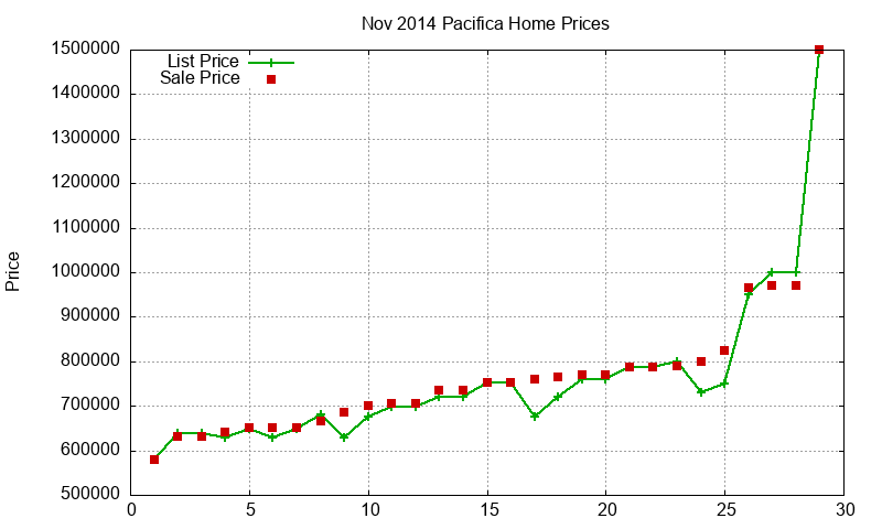 Pacifica Homes Just Sold 2014-11