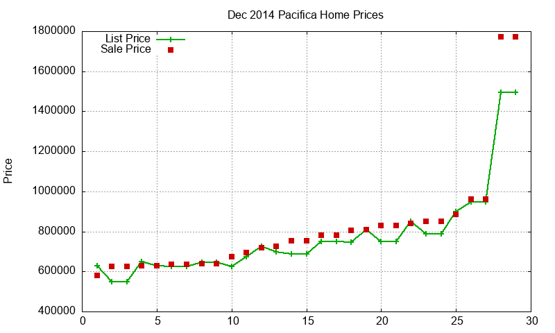 Pacifica Homes Just Sold 2014-12
