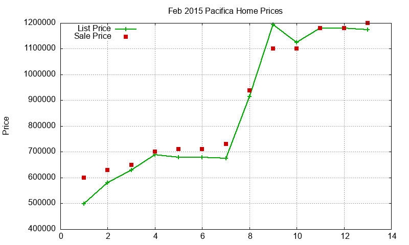 Pacifica Homes Just Sold 2015-02 Pacifica Homes Just Sold 2015-02