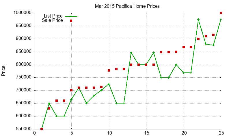 Pacifica Homes Just Sold 2015-03
