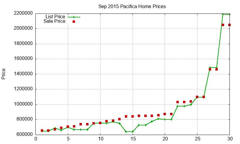 Pacifica Homes Just Sold 2015-09 Pacifica Homes Just Sold 2015-09