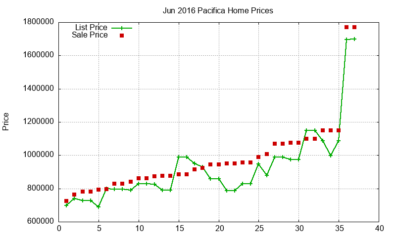 Pacifica Homes Just Sold 2016-06