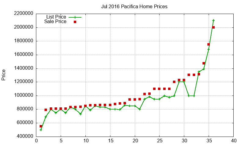 Pacifica Homes Just Sold 2016-07