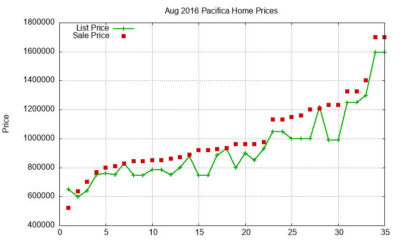 Pacifica Homes Just Sold 2016-08