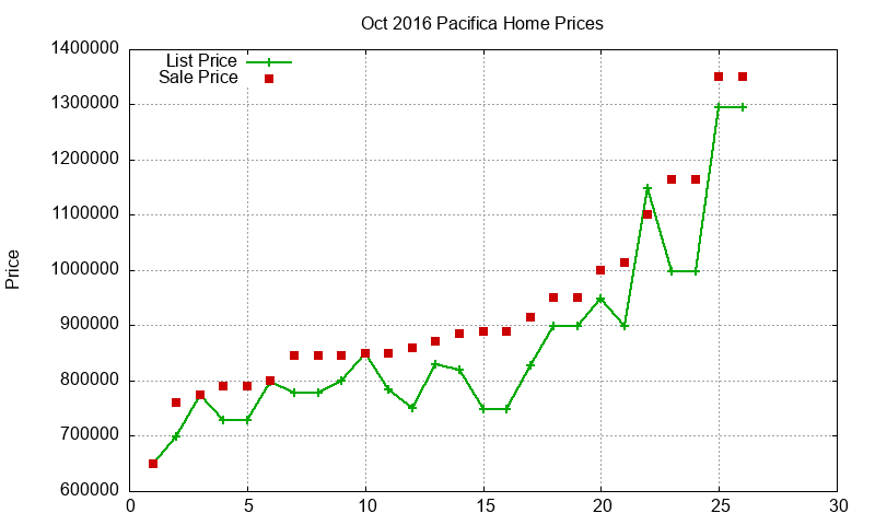 Pacifica Homes Just Sold 2016-10