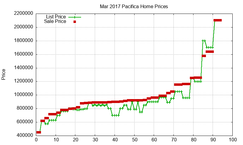 Pacifica Homes Just Sold 2017-03