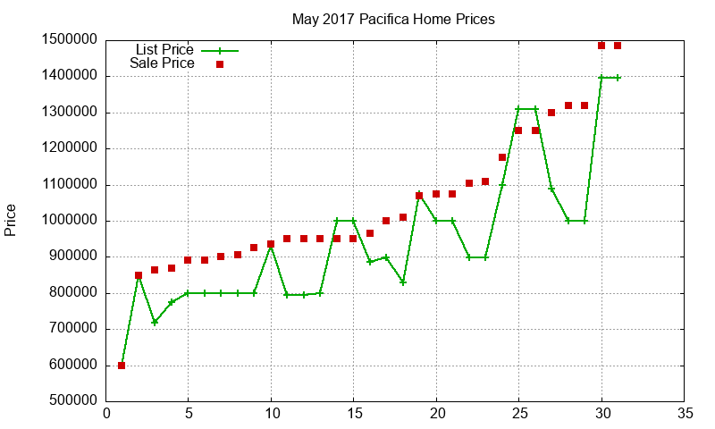 Pacifica Homes Just Sold 2017-05