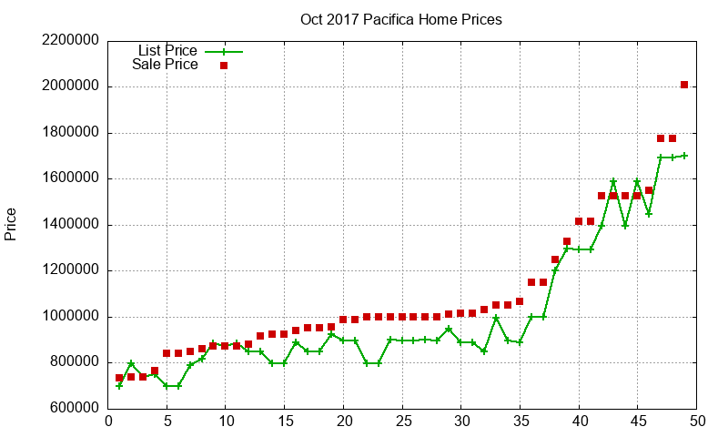 Pacifica Homes Just Sold 2017-10