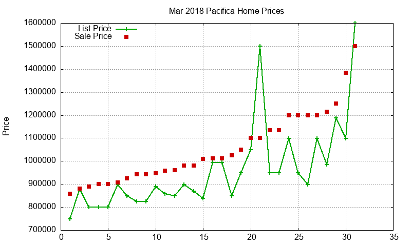 Pacifica Homes Just Sold 2018-03
