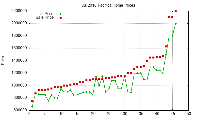 Pacifica Homes Just Sold 2018-07