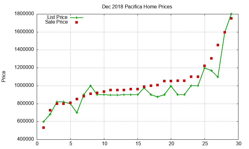 Pacifica Homes Just Sold 2018-12