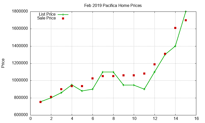 Pacifica Homes Just Sold 2019-02