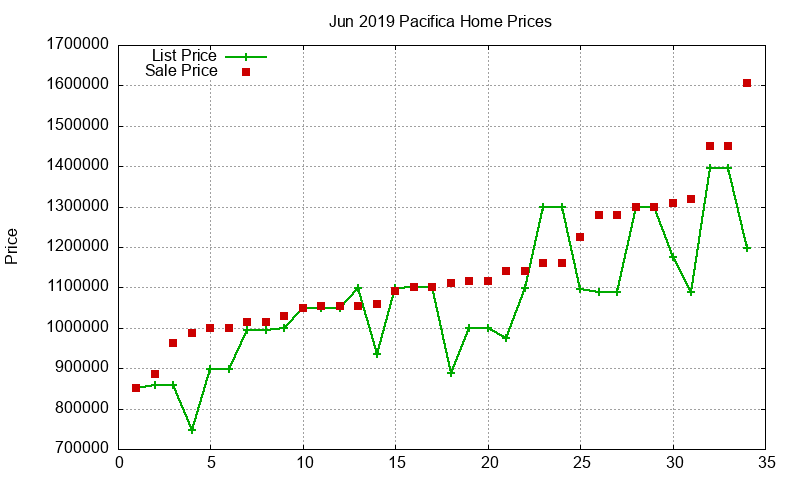 Pacifica Homes Just Sold 2019-06 Pacifica Homes Just Sold 2019-06