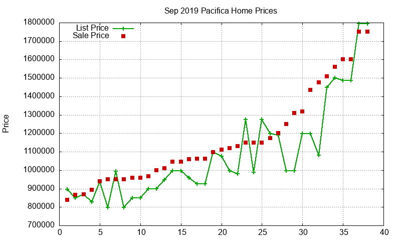 Pacifica Homes Just Sold 2019-09