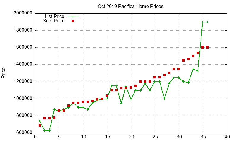 Pacifica Homes Just Sold 2019-10 Pacifica Homes Just Sold 2019-10