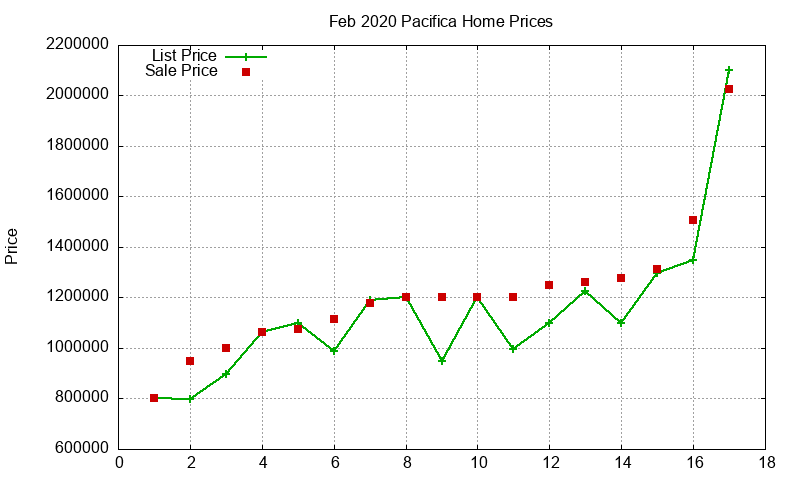 Pacifica Homes Just Sold 2020-02