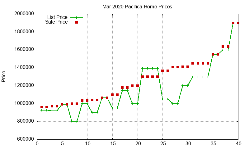 Pacifica Homes Just Sold 2020-03