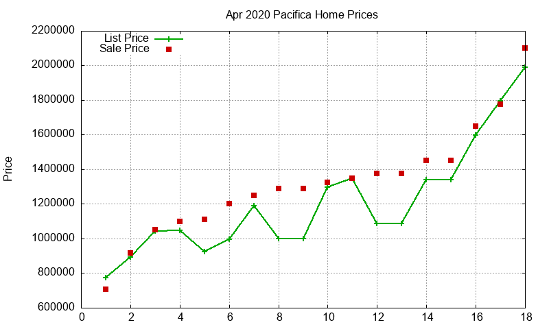 Pacifica Homes Just Sold 2020-04