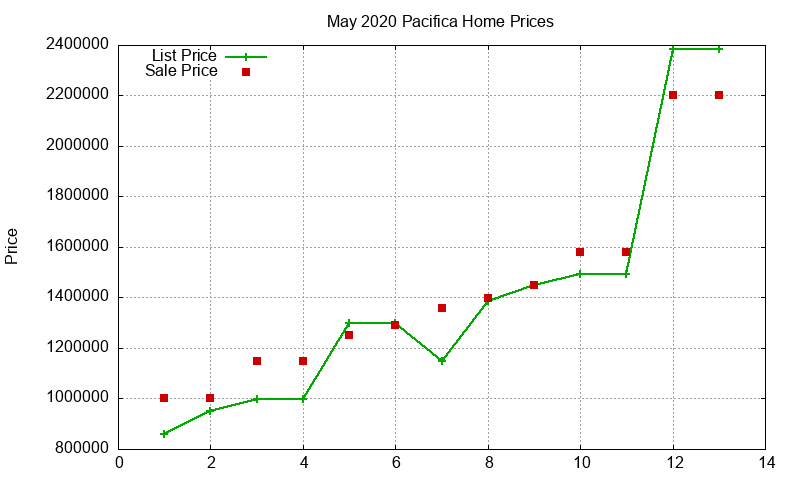 Pacifica Homes Just Sold 2020-05