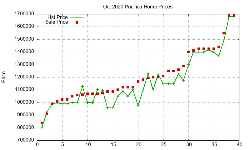 Pacifica Homes Just Sold 2020-10