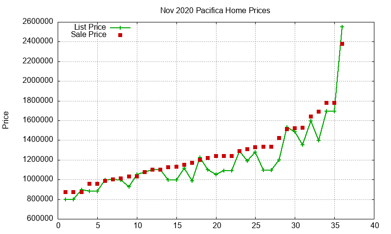 Pacifica Homes Just Sold 2020-11