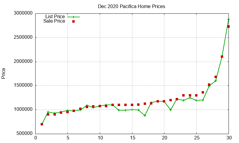 Pacifica Homes Just Sold 2020-12