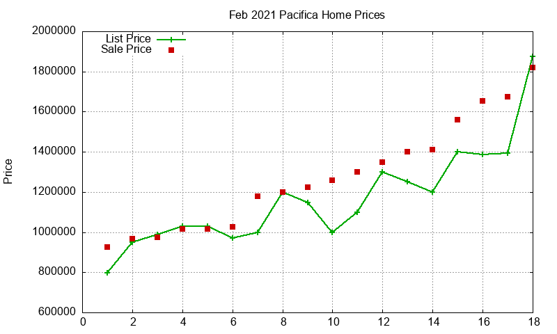 Pacifica Homes Just Sold 2021-02