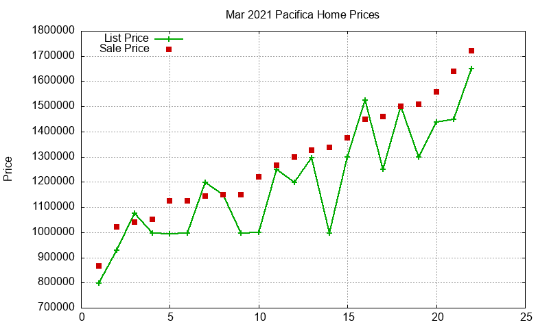 Pacifica Homes Just Sold 2021-03