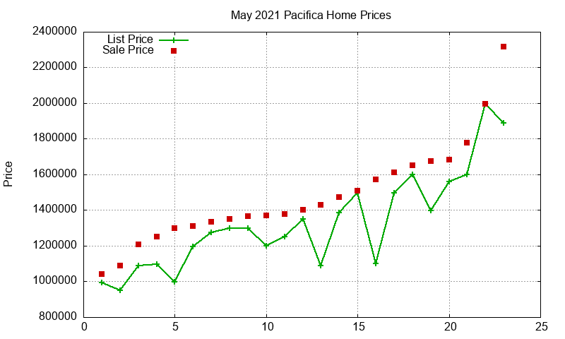Pacifica Homes Just Sold 2021-05